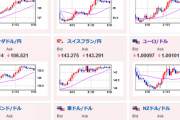 【為替相場】米時間では為替は横ばい　株価の下落も少し落ち着く　OPECが供給削減見通しで原油大幅上昇
