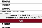 【悲報】久保建英さん…W杯だけで世間からの評価落ちすぎてしまう…