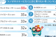 スノボ・スキーで人気の国産車　3位「アルファード」、2位「ハイエース」、1位は「ランドクルーザー」