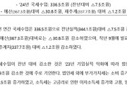 加速度的に下振れするよ　〜　【どん底景気】韓国政府の税収ショート「7.5兆」予算から30兆も足りず。法人税が大きく下振れ　2024年度