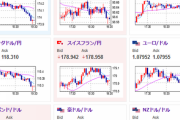 【相場】本日は材料が少なく為替市場はジリジリ円高に　ドルが売られ気味　仮想通貨は一段下落