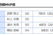 6、7月度月間MVP発表！巨人・菅野、ヤクルト・村上、楽天・涌井、ソフトバンク・柳田が受賞！！！！！