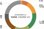 【悲報】日本人の2割、1日5時間スマホを弄ってた…