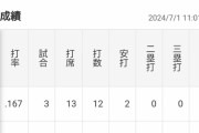 近本光司（6月）「打率.157（83-13）0本 3打点 OPS.379」←これについての率直な感想wwwww