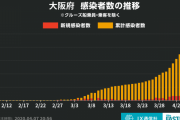 ◆速報◆大阪府内新たな新型コロナ感染者５３人　過去最多