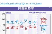 【急降下！】高市内閣支持率が2か月で「79.5%→56.0%」に下落、6月には30%台の見通しへ