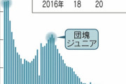 【悲報】少子化、ヤバすぎる・・・ワイらが爺さんになった時支えてくれる若者がいない模様ｗｗｗｗｗ