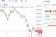 【相場】金価格、次第に値を下げ始める　１oz１９１０ドル台