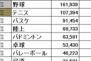 サッカーが遂に高校生の競技人口で野球を抜く･･･