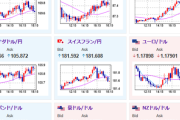 【相場】米雇用統計前で為替にあまり大きな動きはなし　米債利回り低下で円売りドル売り　金や仮想通貨強い