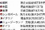 宍戸開 が世界各国の補償状況と「マスク２枚」を比べたツイートを投稿→現地民に否定される「デマ拡散すんな」