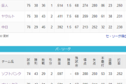 西武…勝率.392　中日…勝率.392