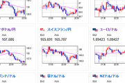 【相場】ドル円は１４５円台前半に　NAHB住宅市場指数の低下、中国懸念により原油価格下落など気になる