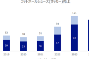 ミズノ最高益152億円　25年3月期、サッカー好調