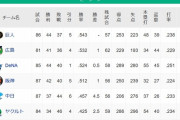 【朗報】セリーグ、全チームで優勝争いｗｗｗｗｗ