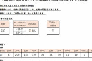 東京都、新たに７３２人新型コロナウイルスに感染確認（２０２１年５月１８日）