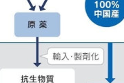中国が日本人の命を握る…「ベータラクタム系」抗生物質原料１００％中国産  [1/8]