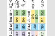 【報道各社】高市氏が石破・小泉と接戦、2021年敗戦「私は歩みを止めません」から3年、前回は河野を上回る国会議員票2位の実力派