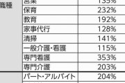 主婦の求人はコロナ禍以前の水準に復活　経理経験者の時給は上昇、正社員募集も増加