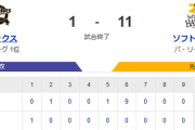 【1-11】ホークス 打線が爆発し完勝！！オリックス戦12連勝に　有原が7回1失点の好投　野村勇と牧原大が猛打賞　楽天と同率の4位に浮上
