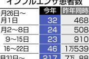 インフルエンザ患者激減　新型コロナとの同時流行気配なし？「ウイルス干渉」の可能性も