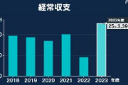 【経済】昨年度の経常収支 25兆3390億円の黒字　過去最大の黒字額に