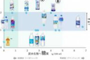 熱中症対策飲料を糖と塩で図解してみた