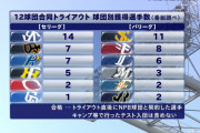 ヤクルト、小沢の獲得へ長谷川に続け！ソフトバンク育成から再び