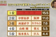 2021年 遊撃手RngR【守備範囲】ランキング2位中野拓夢