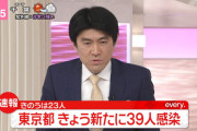 ◆速報◆東京都の新たな感染者39人、前週比126人減、6日連続100人割れ