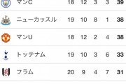 【速報】アーセナルFC、ガチのマジで安心絶対不可逆的に19シーズンぶりに優勝してしまうｗｗｗｗｗｗ