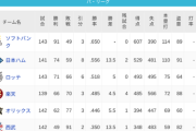 パ・リーグ 順位表 (10/4)