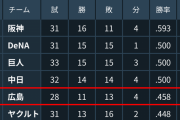 【朗報】カープ、De筒香3ラン＆雨野登板で1日で最下位を脱出する！2～6位が1.5G差の混セに！