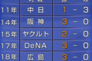 【悲報】現在、日本シリーズのセ・リーグ球団による敵地試合「17連敗中」だった