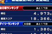【パワプロアプリ】サクチャレ終了！PRハゲは取れたか？明日からは盗塁か…サクセスチャレンジ終了に対する反応まとめ