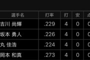 今日の巨人打線…1番〜4番の打率がちょっと酷い…