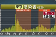 東京都民「路上飲みします。連休旅行します。オリンピックやります」→コロナ感染者2848人