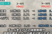巨人・高橋優貴「中4、中5日に対応しきれなかった」　戸郷「体の回復が遅れた」