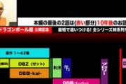 【画像】わかりやすいドラゴンボールの時系列がこちらｗｗｗｗｗ