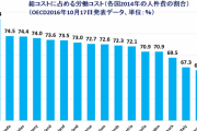 【悲報】安倍政権になってからの日本、マジで終わりすぎ・・・