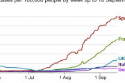海外「ヨーロッパで再びコロナ感染がピークに達する。一週間で30万人が感染し3月のピークを超える」
