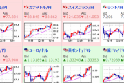 【相場】ドル円は重いがクロス円が凄まじい伸び　１ユーロ１２９．４円、１ポンド１５２．４円に