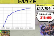【パズドラ】ランダンボーダーは21.8万予想、蓋を開ければ余裕だったな