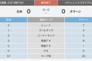 「日本代表 vs オマーン」前半のスタッツがヤバい！？