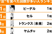 【画像】ドラゴボ公式、仙豆を食べた回数が多いキャラランキング、発表