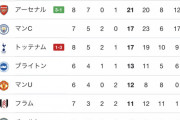 【朗報】アーセナルさん、ガチでプレミア制覇しそうｗｗｗｗｗｗｗ