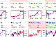【為替相場】円安株高原油高進行中　ドル円１１５円手前、１ユーロ１３０円台乗せ、１ポンド１５４．４円