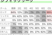 ロッテが優勝する確率84%www
