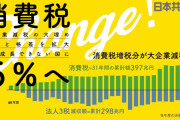 あれ？消費税廃止って言ってなかったっけ？　～　【政治】「消費税を直ちに5％に減税する」　共産党が参院選公約発表