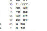 【公示】プロ野球25年度「開幕一軍」の登録発表　DeNAは31名　開幕投手に東克樹